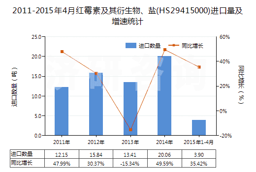2011-2015年4月紅霉素及其衍生物、鹽(HS29415000)進(jìn)口量及增速統(tǒng)計(jì)